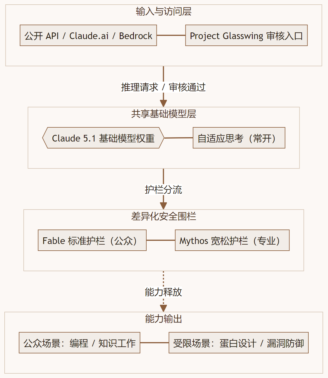 Claude Mythos 5.1 评测：被锁在玻璃箱里的"地表最强"孪生模型