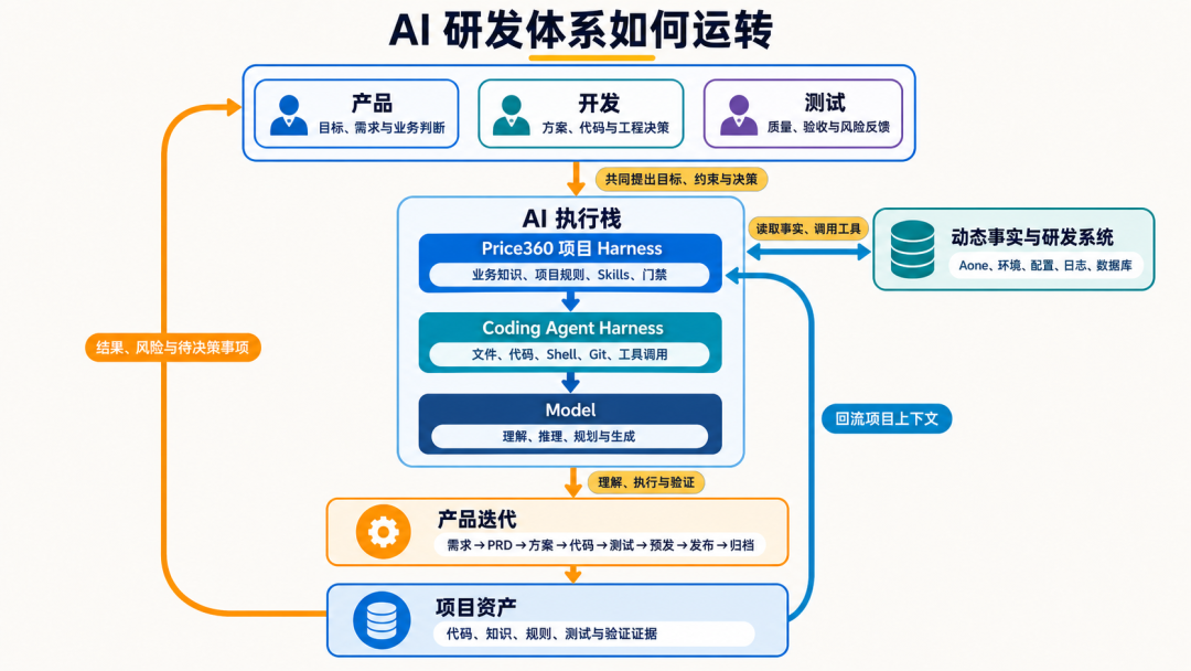 AI 驱动研发体系的实践和思考