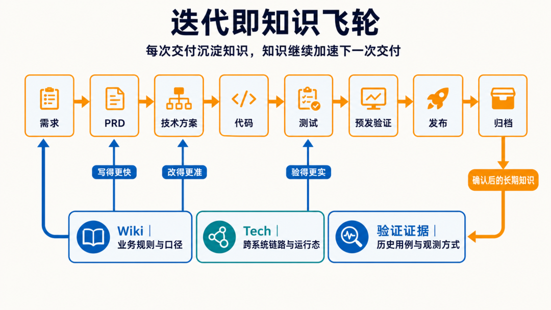 AI 驱动研发体系的实践和思考
