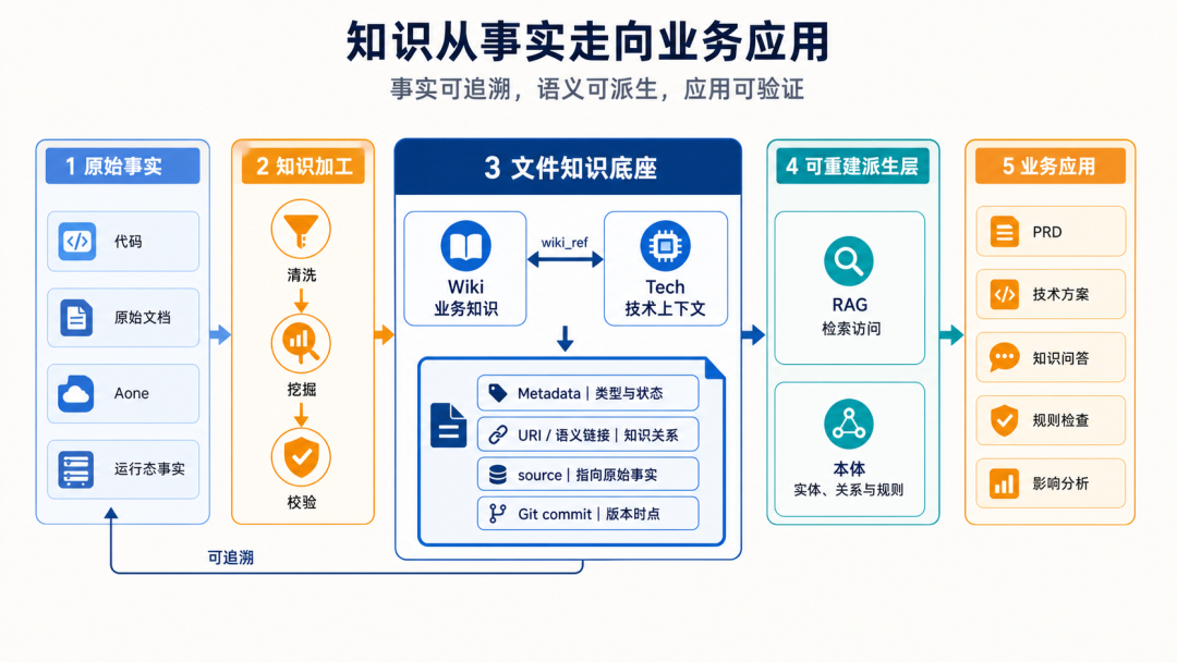 AI 驱动研发体系的实践和思考