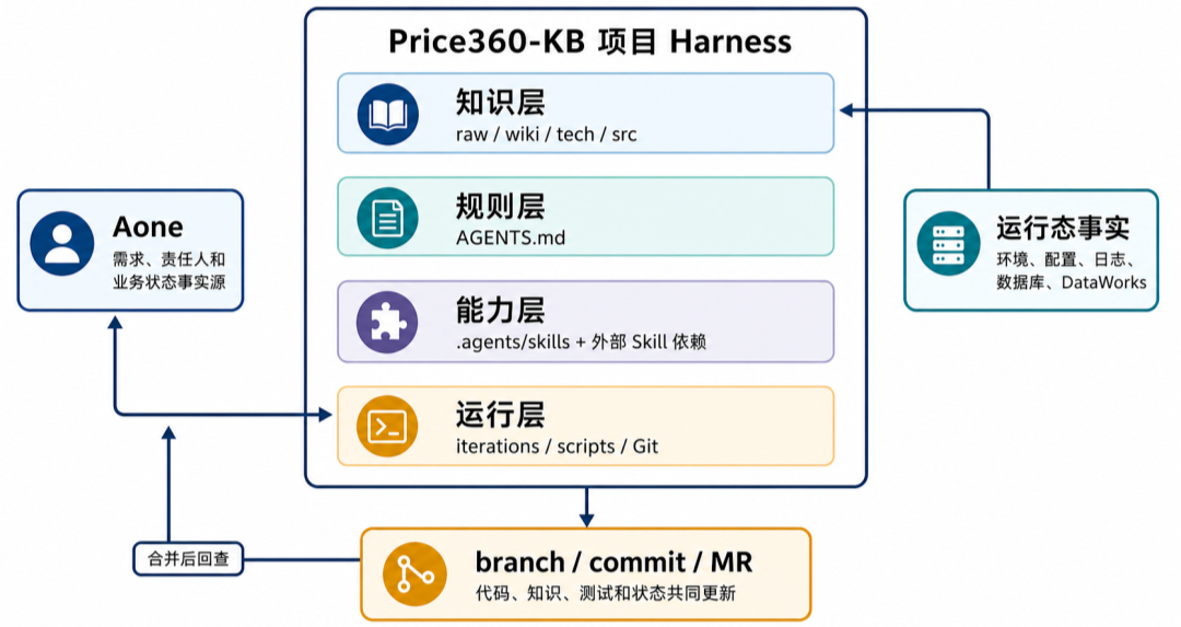 AI 驱动研发体系的实践和思考