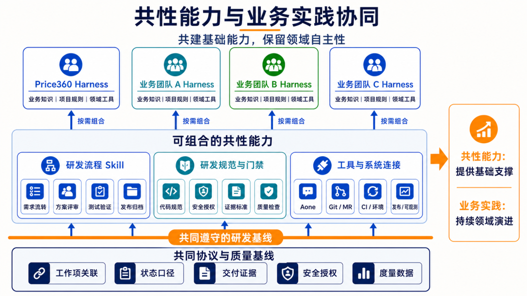 AI 驱动研发体系的实践和思考
