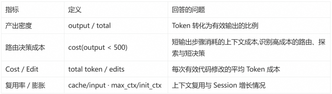 AI Coding 的观测与科学降本:从一次 Trace 到自动调优闭环