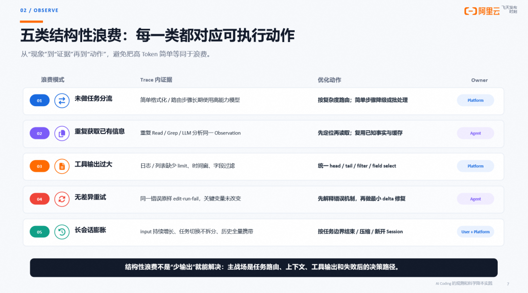 AI Coding 的观测与科学降本:从一次 Trace 到自动调优闭环