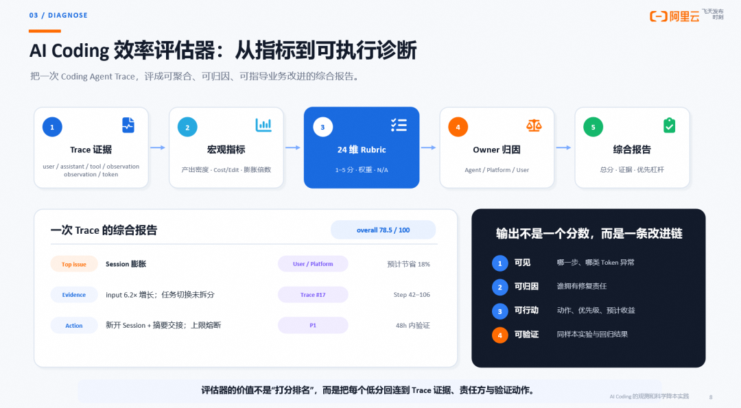AI Coding 的观测与科学降本:从一次 Trace 到自动调优闭环