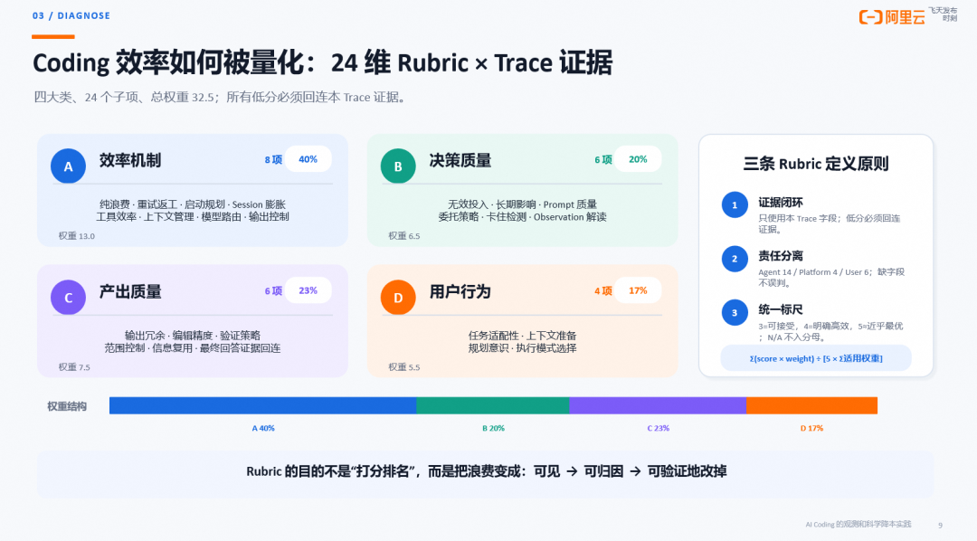 AI Coding 的观测与科学降本:从一次 Trace 到自动调优闭环