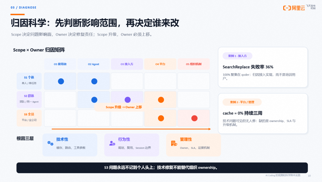 AI Coding 的观测与科学降本:从一次 Trace 到自动调优闭环