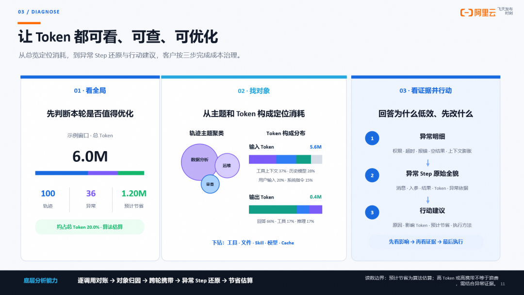 AI Coding 的观测与科学降本:从一次 Trace 到自动调优闭环