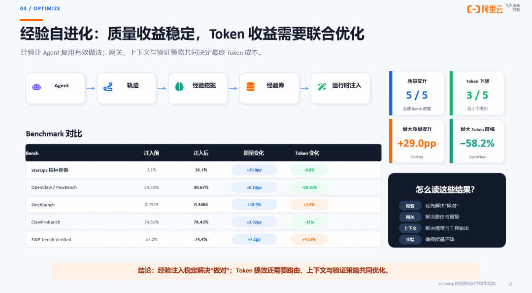 AI Coding 的观测与科学降本:从一次 Trace 到自动调优闭环