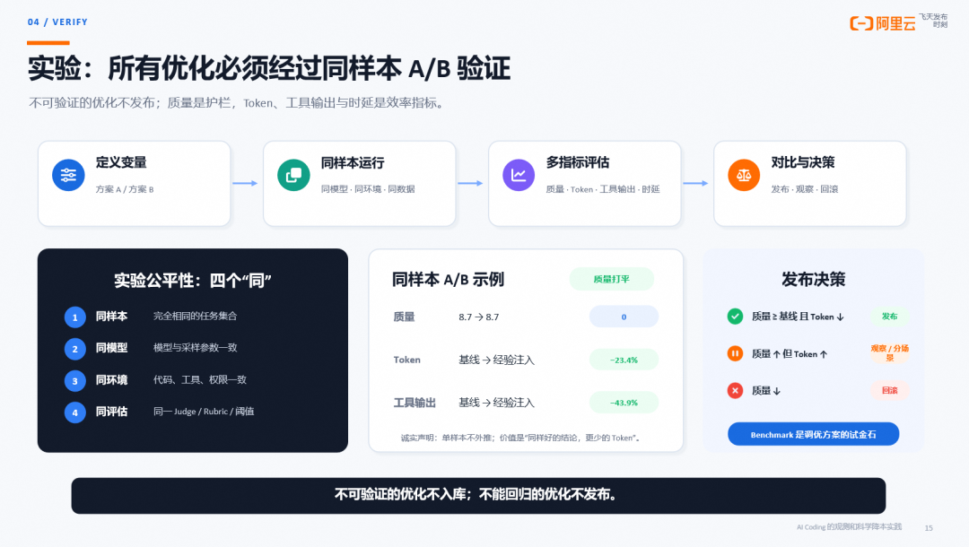 AI Coding 的观测与科学降本:从一次 Trace 到自动调优闭环