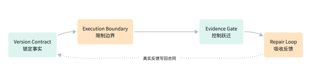 得物小摊 AI Native 演进实录:用 Harness 构建可控 AI 交付