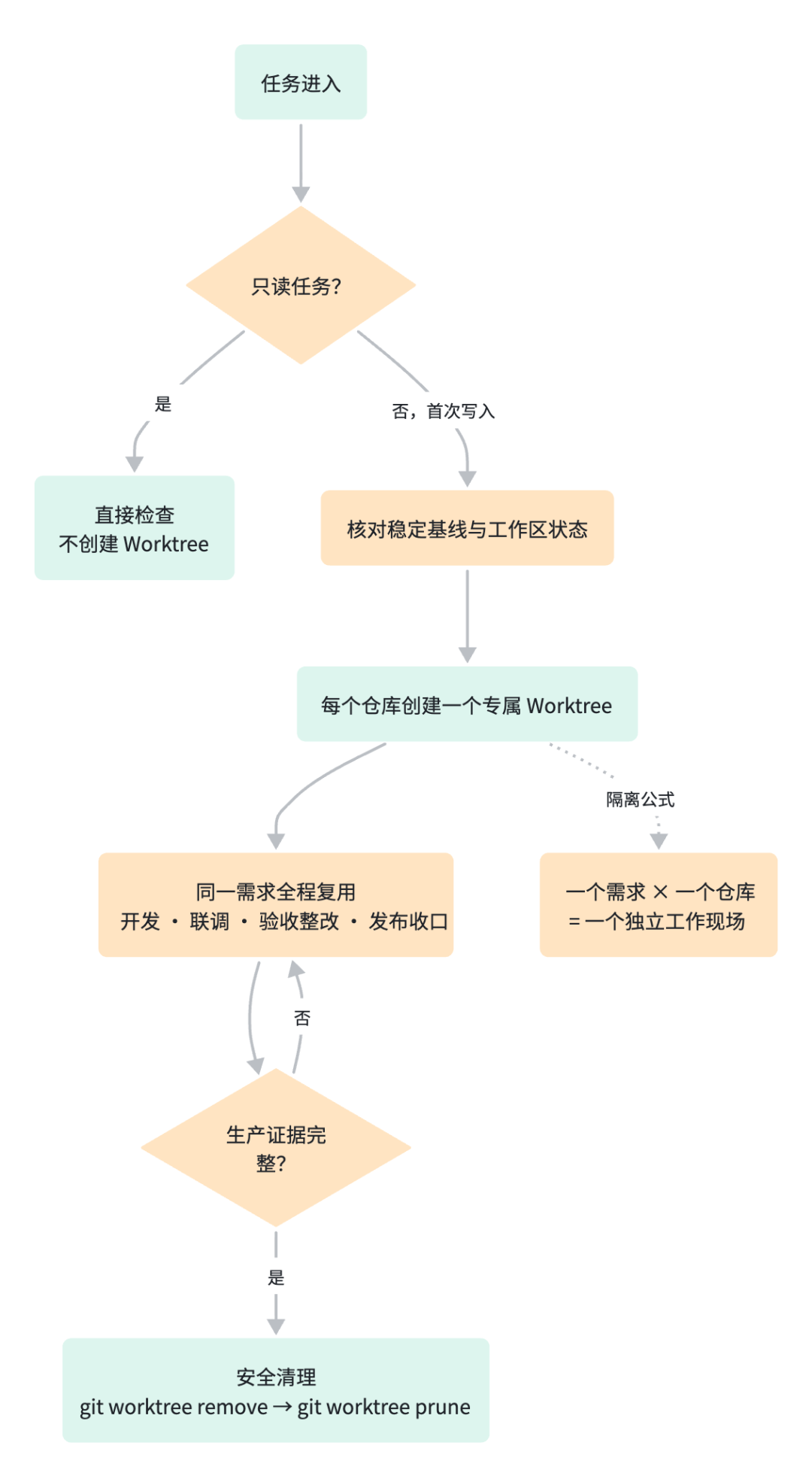 得物小摊 AI Native 演进实录:用 Harness 构建可控 AI 交付