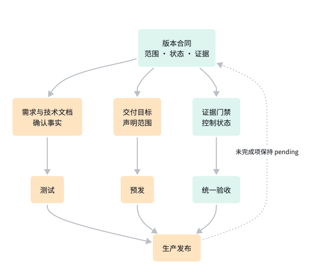 得物小摊 AI Native 演进实录:用 Harness 构建可控 AI 交付
