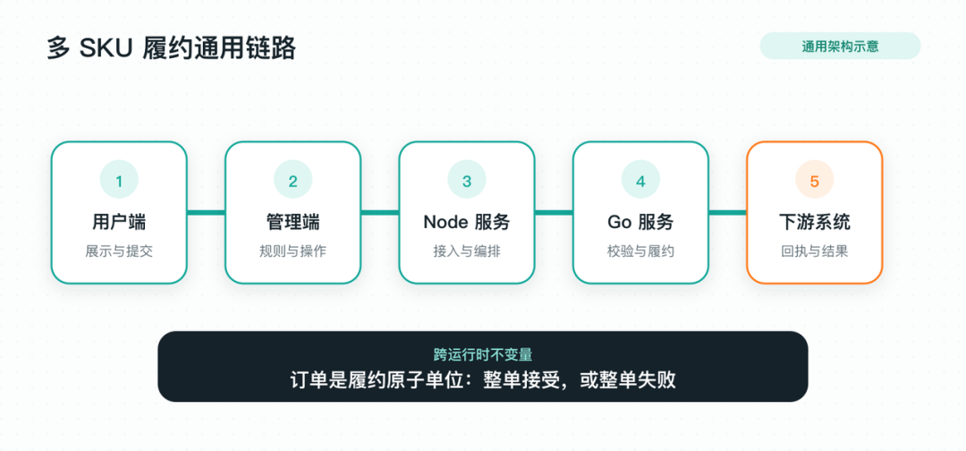 得物小摊 AI Native 演进实录:用 Harness 构建可控 AI 交付