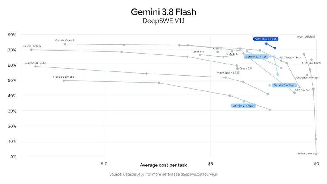 谷歌深夜放大招：Gemini 3.8 Flash上线，猛攻AICoding和Agent