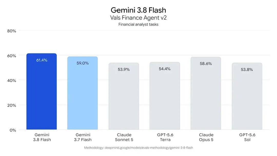 谷歌深夜放大招：Gemini 3.8 Flash上线，猛攻AICoding和Agent