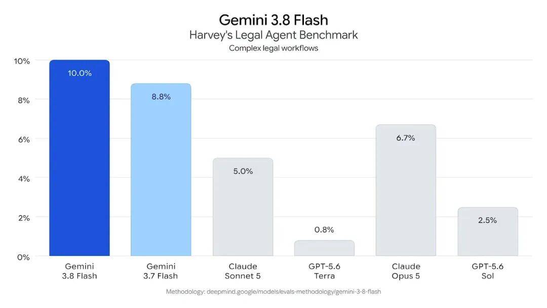 谷歌深夜放大招：Gemini 3.8 Flash上线，猛攻AICoding和Agent