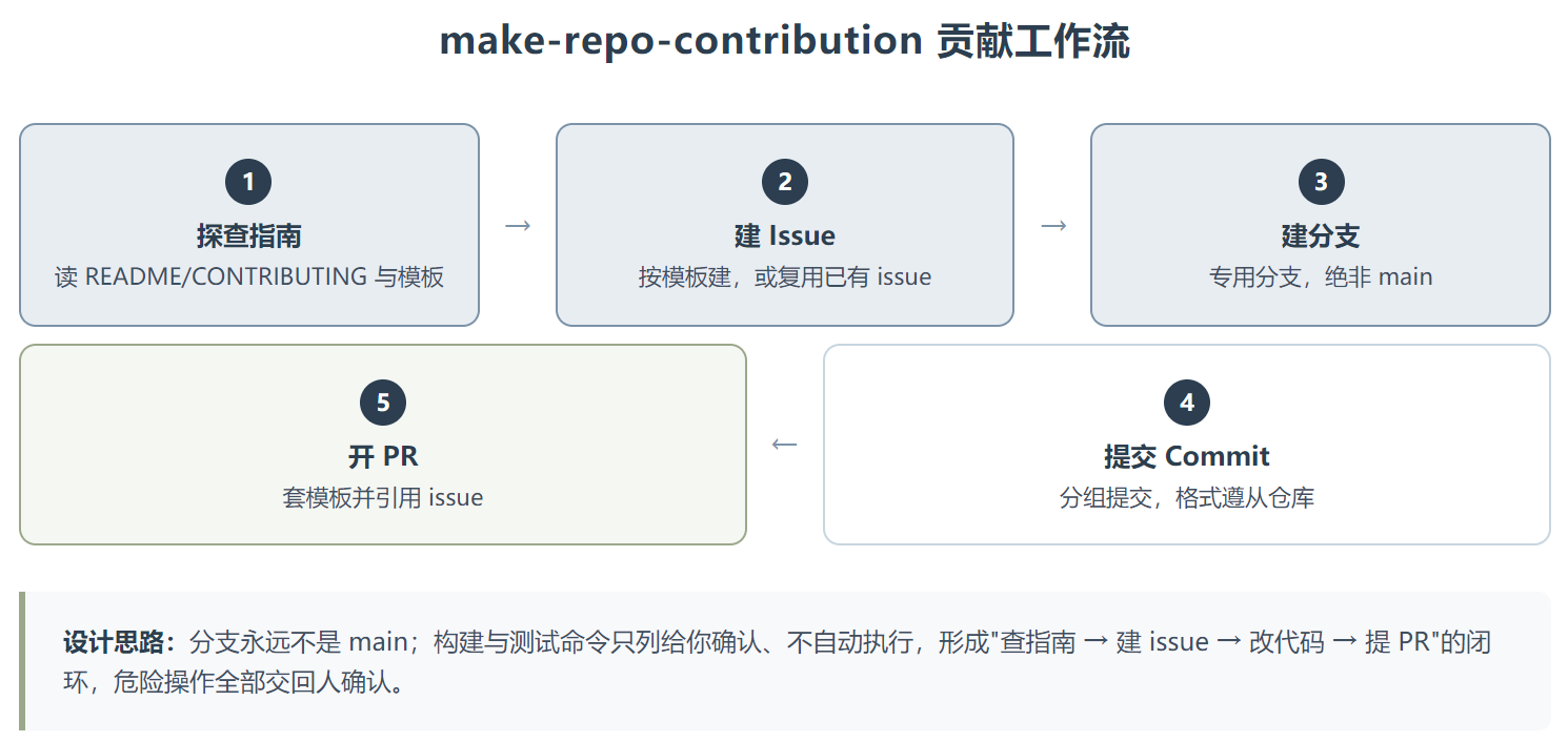 make-repo-contribution：让 Agent 老老实实给开源项目提 PR