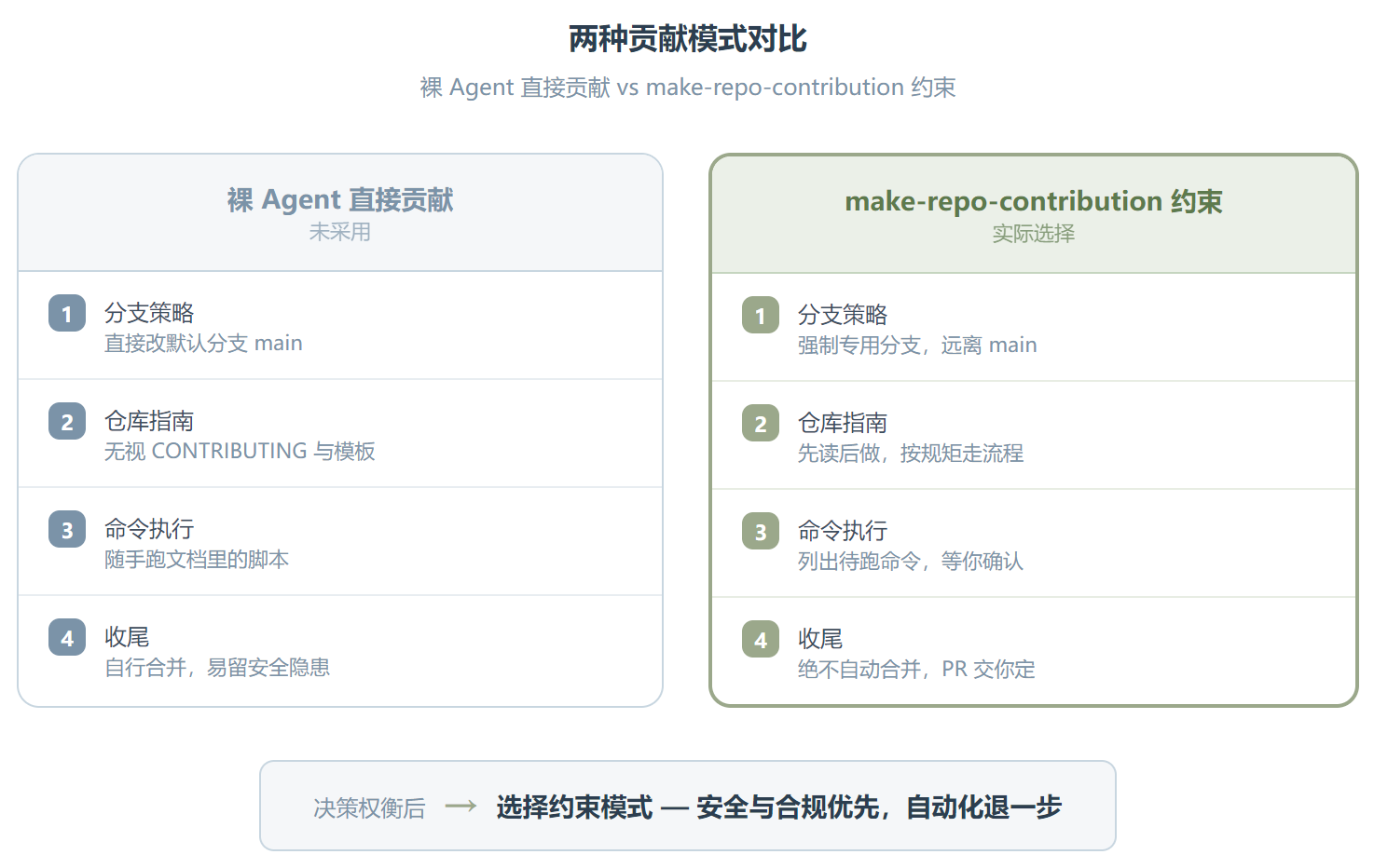 make-repo-contribution：让 Agent 老老实实给开源项目提 PR