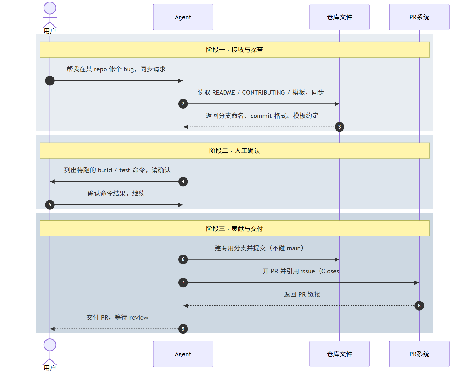 make-repo-contribution：让 Agent 老老实实给开源项目提 PR