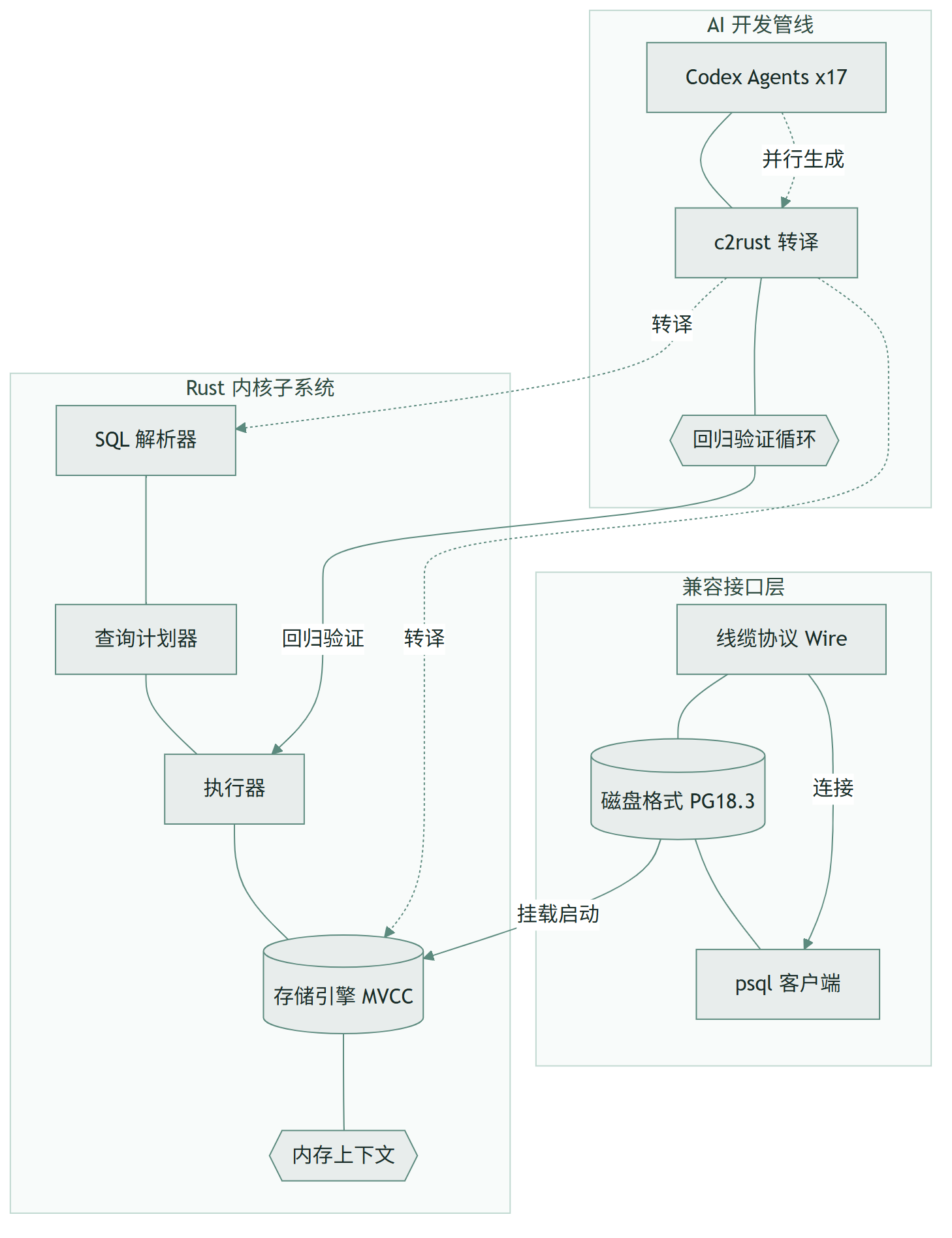 pgrust：用 Rust 重写 Postgres，46k 回归测试全过，但别急着上生产