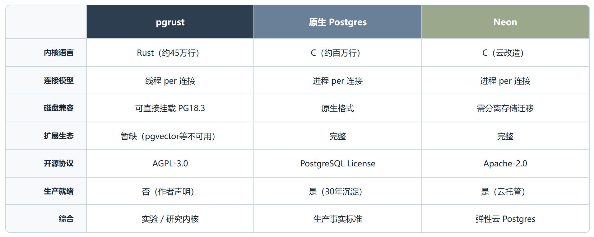 pgrust：用 Rust 重写 Postgres，46k 回归测试全过，但别急着上生产