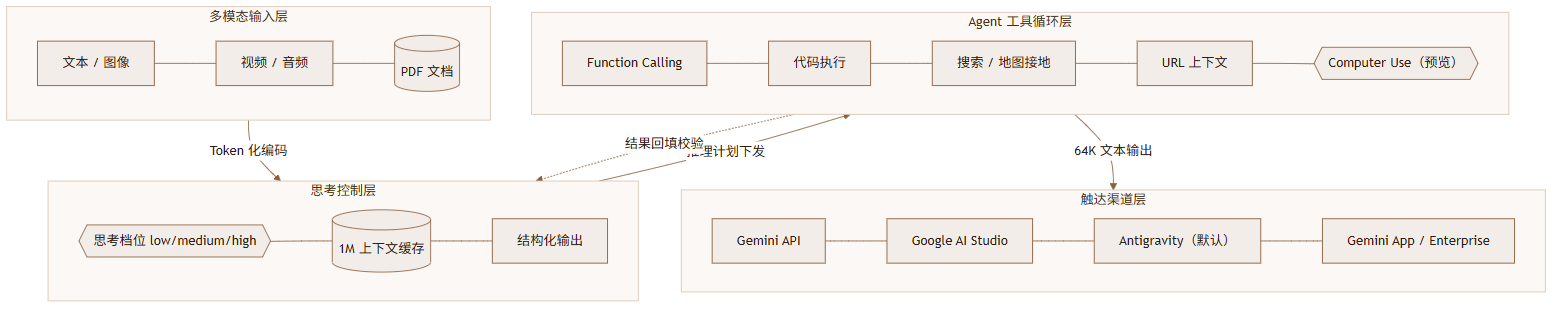 Gemini 3.8 Flash 评测:六分之一价格逼近 Opus 5,通用 Agent 仍是硬伤