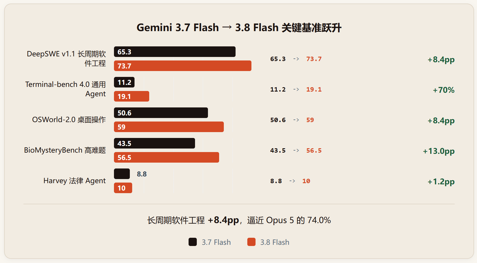 Gemini 3.8 Flash 评测:六分之一价格逼近 Opus 5,通用 Agent 仍是硬伤