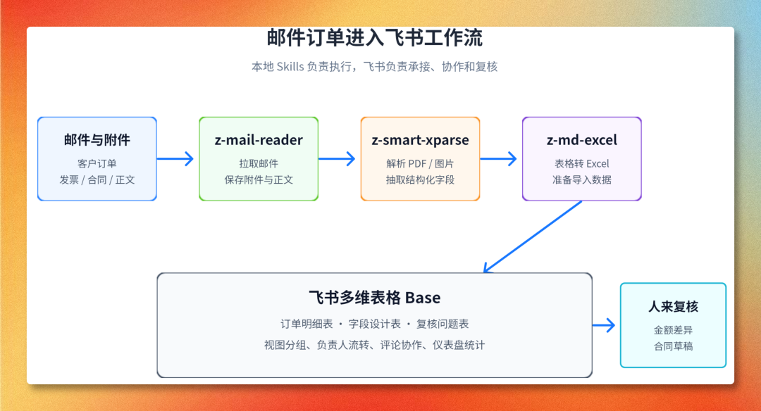豆包工作 × 飞书:打造个人知识库,附完整流水线