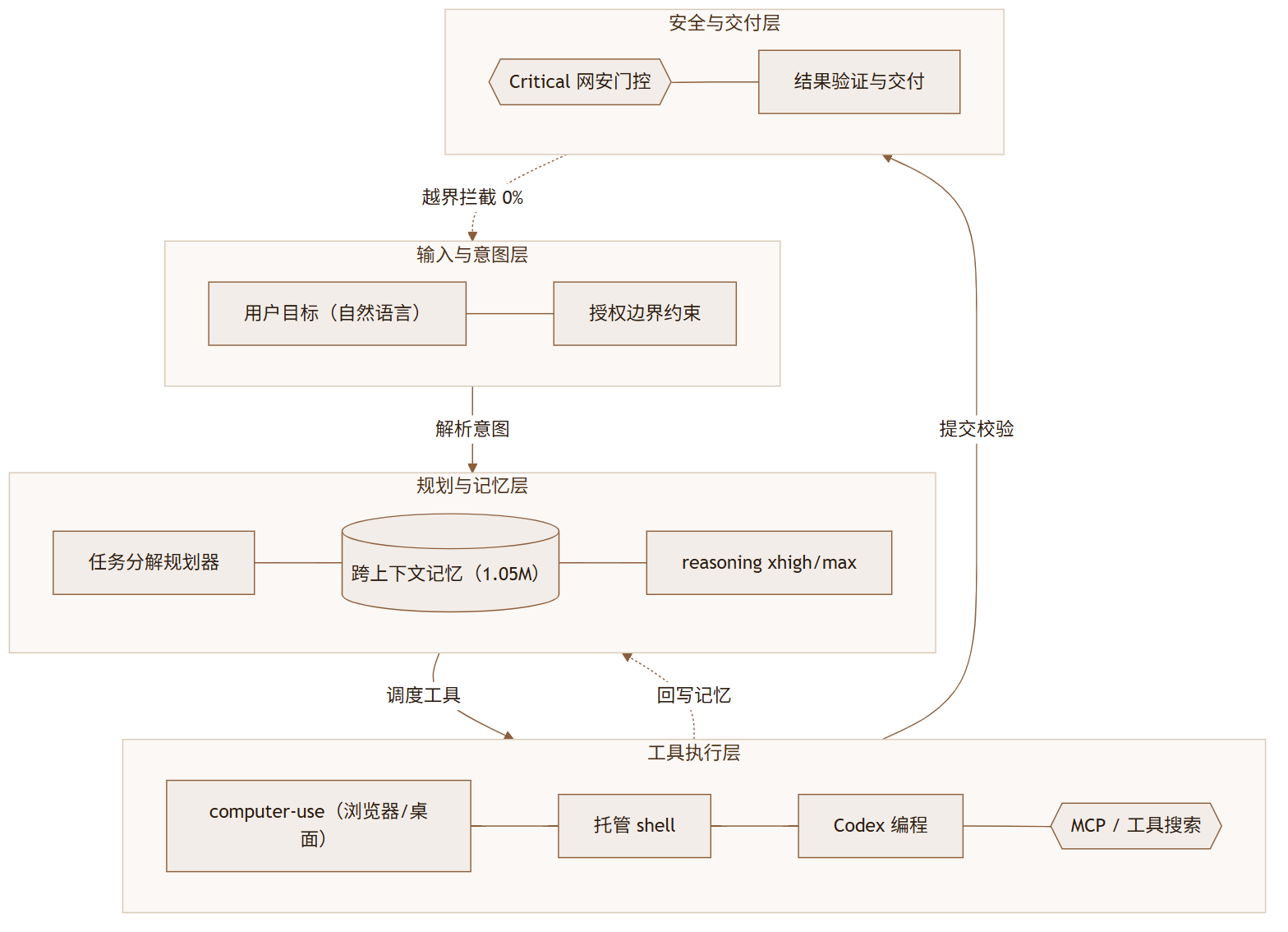 GPT-6 Astra 深度评测:当 AI 开始自己干活