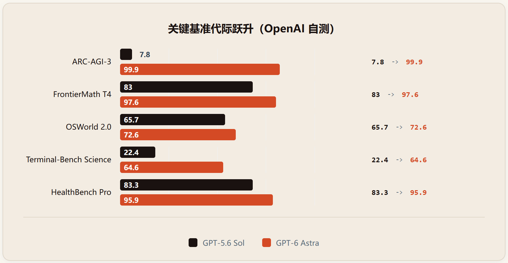 GPT-6 Astra 深度评测:当 AI 开始自己干活