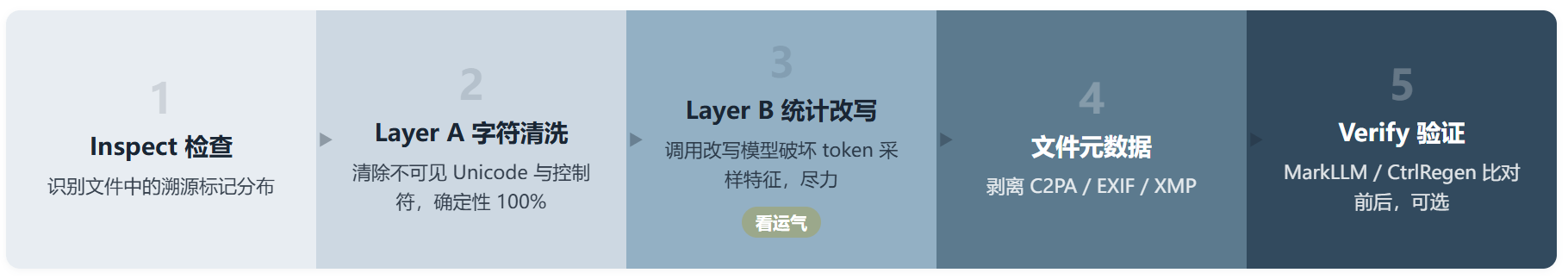 watermarks-remover:给 AI 内容做溯源体检的开源工具,不是水印橡皮擦