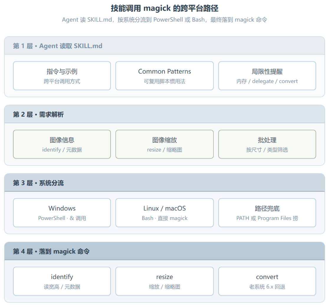 image-manipulation-image-magick :把命令行老炮塞进 Agent 的工具箱