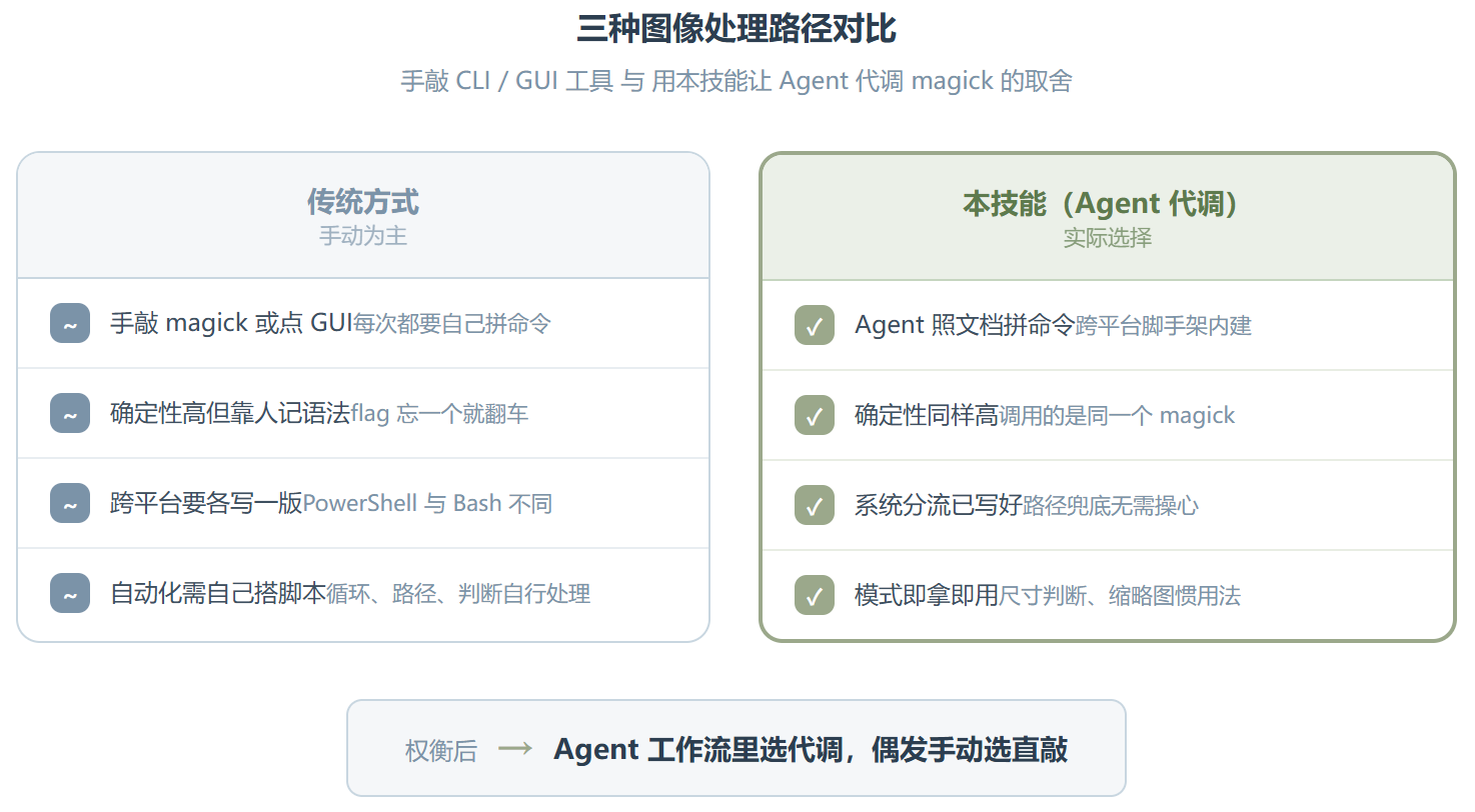 image-manipulation-image-magick :把命令行老炮塞进 Agent 的工具箱