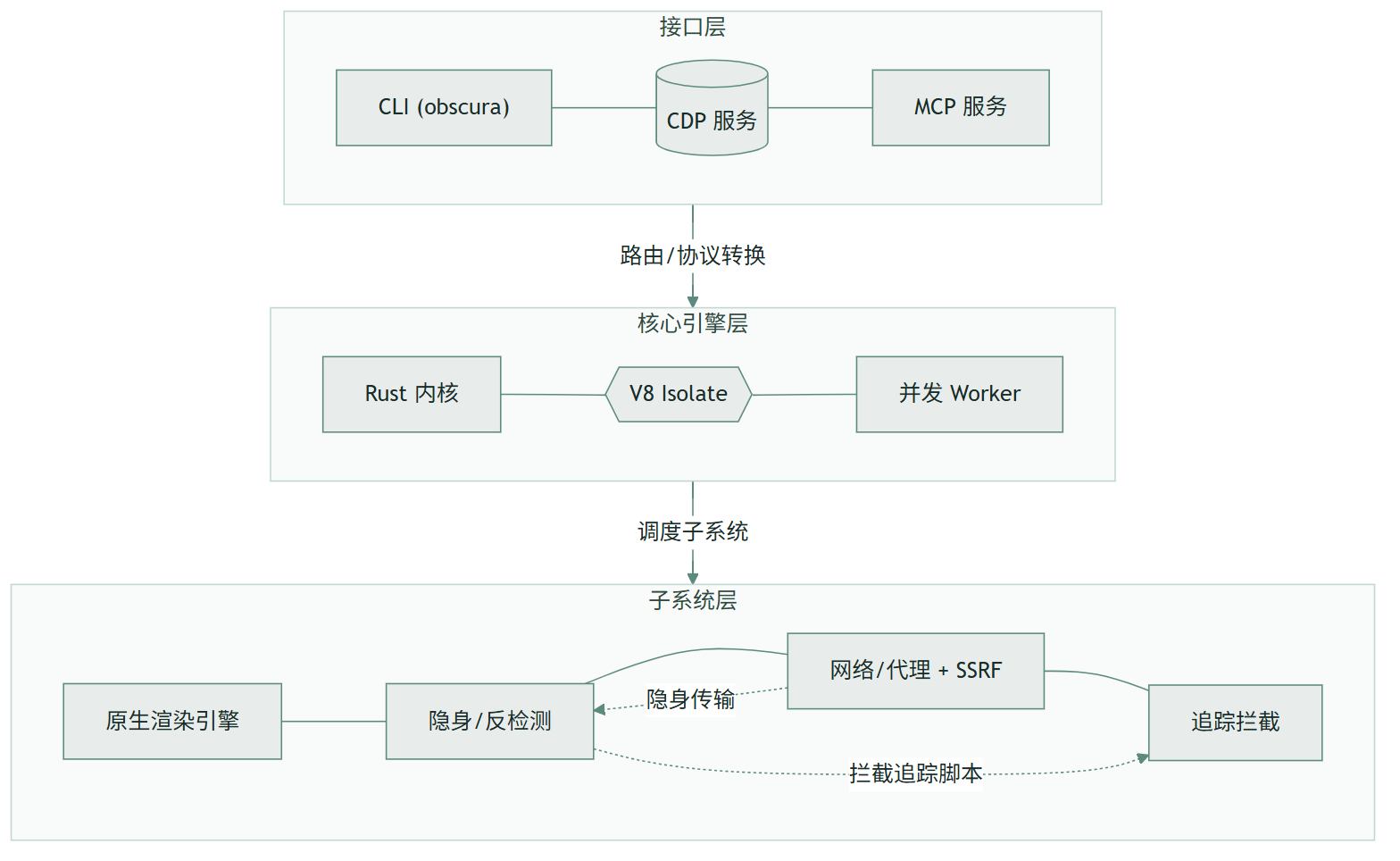 Obscura:把 Chromium 从无头浏览器里彻底拿掉