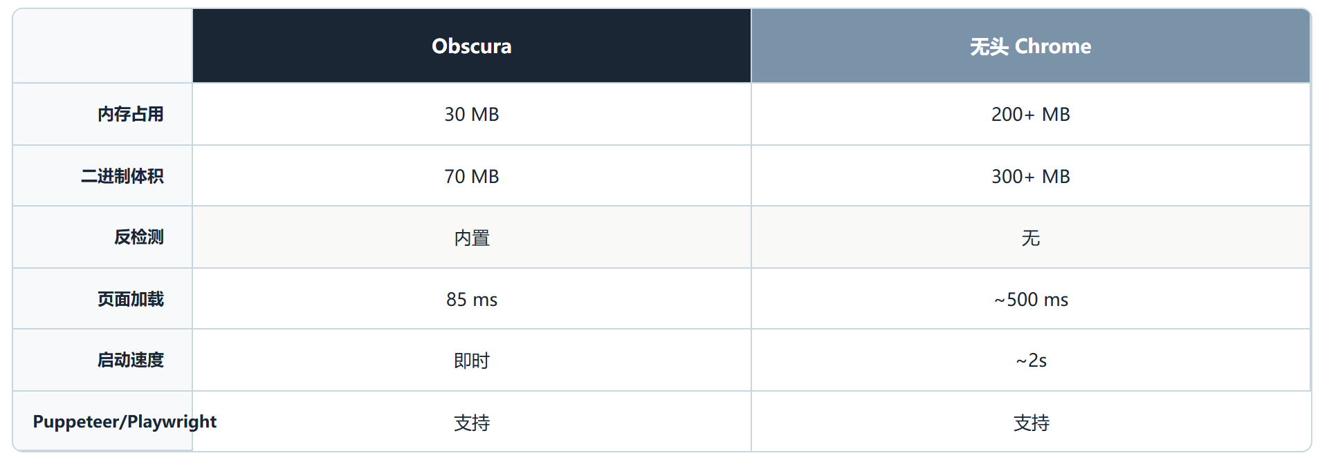 Obscura:把 Chromium 从无头浏览器里彻底拿掉