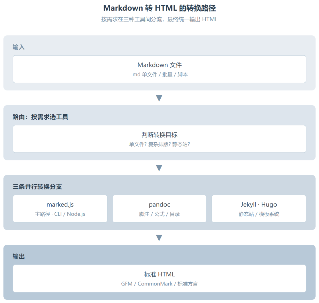 markdown-to-html：给 AI Agent 装一个 Markdown 翻译官