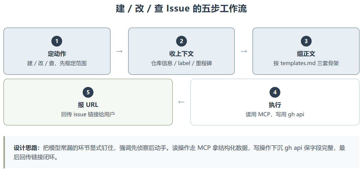 github-issues:让 Agent 用对方式管 GitHub Issue
