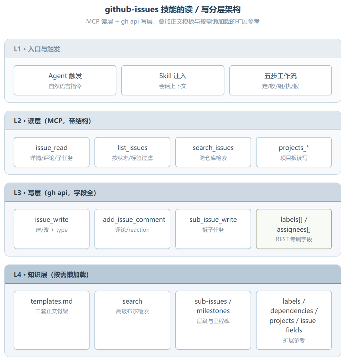 github-issues:让 Agent 用对方式管 GitHub Issue