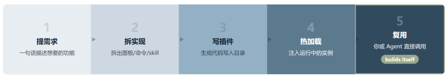 bb:一个会自己给自己加功能的 Agent IDE