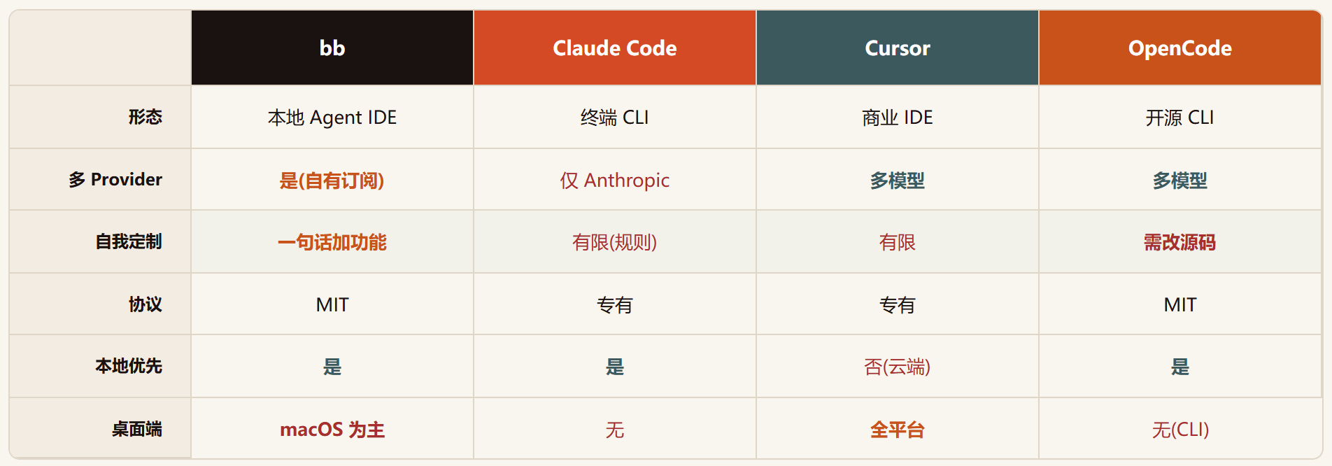 bb:一个会自己给自己加功能的 Agent IDE