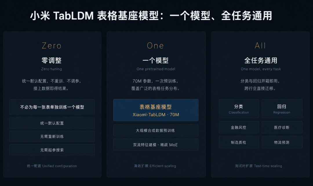 小米发布结构化数据大模型Xiaomi-TabLDM：开启表格数据Scaling Law