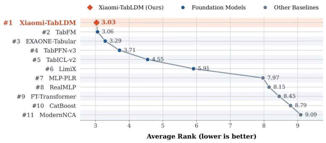 小米发布结构化数据大模型Xiaomi-TabLDM：开启表格数据Scaling Law