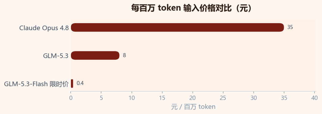 又能薅了!智谱周末放福利,3亿Token限时申领
