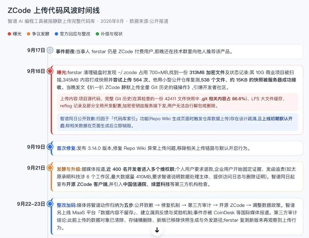 智谱的代码上传风波补偿来了:8张卡+1亿Token