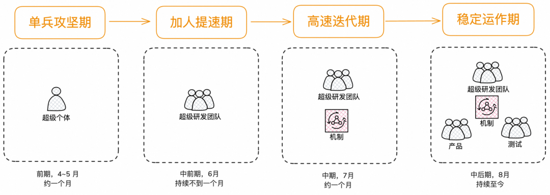 天猫技术大型 AI 项目的研发协同实践
