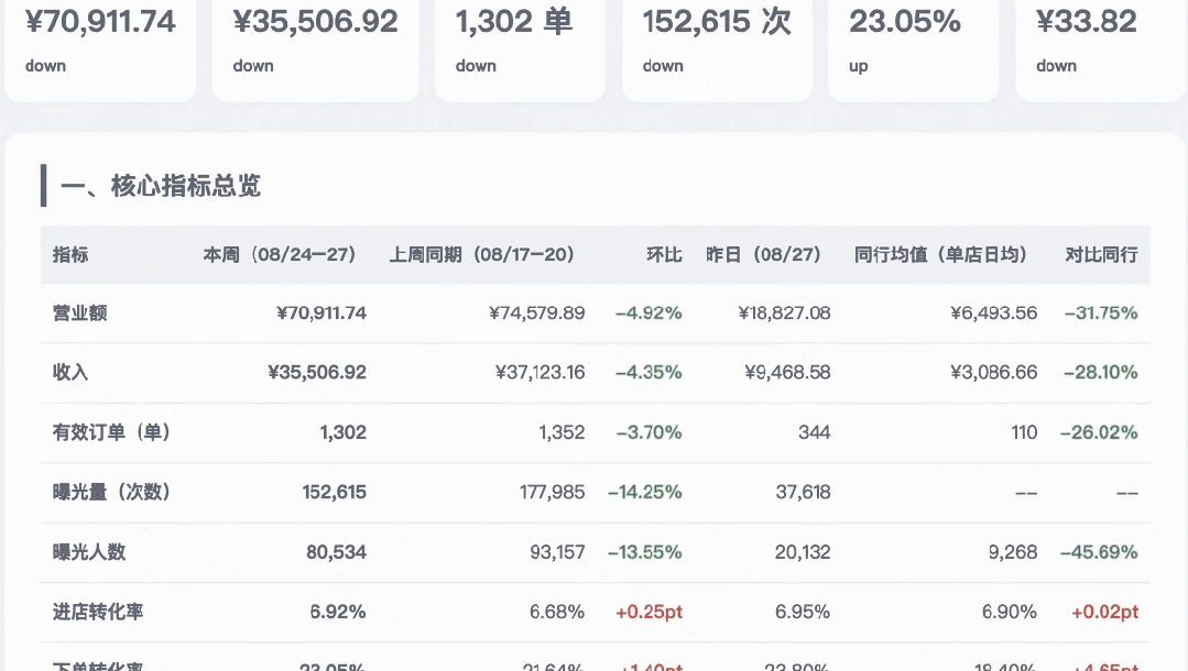生成经营周报