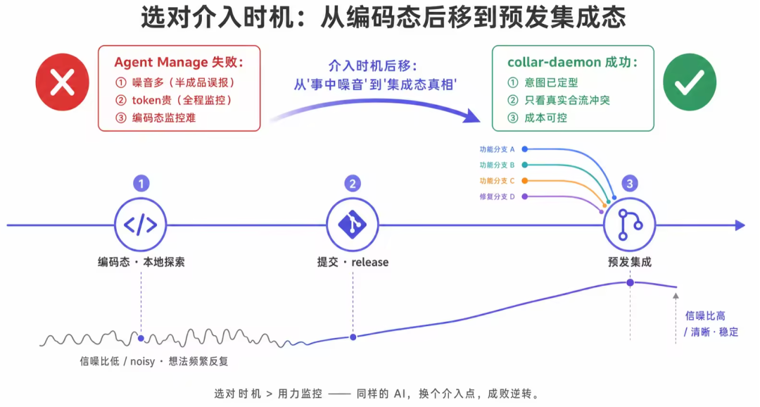 天猫技术大型 AI 项目的研发协同实践