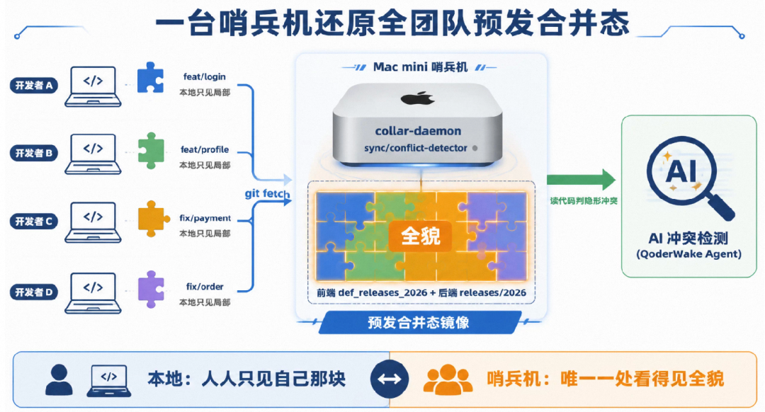 天猫技术大型 AI 项目的研发协同实践