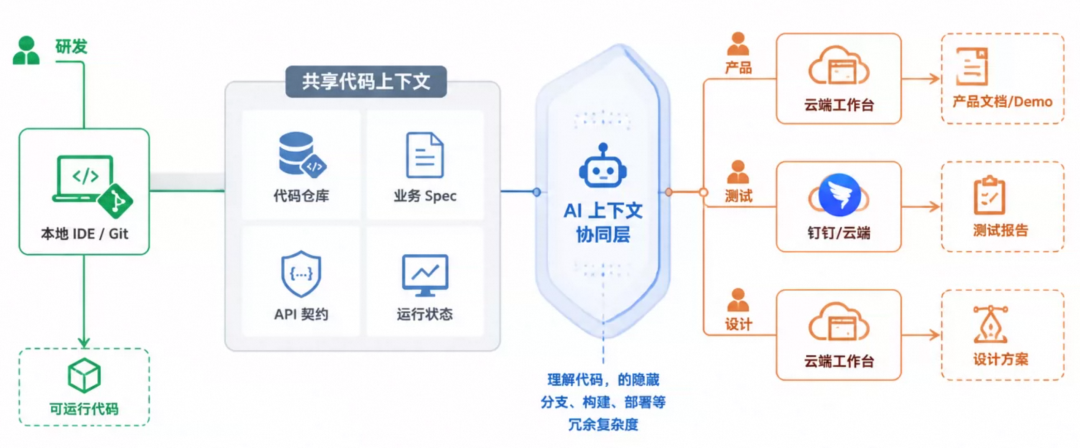 天猫技术大型 AI 项目的研发协同实践